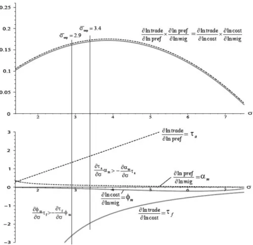 Fig. 2 The relationship between migration, costs and preferences