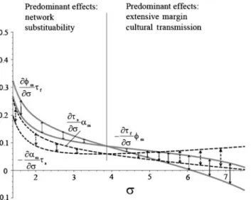 Fig. 4 Partial effects of migration, b = 0.5