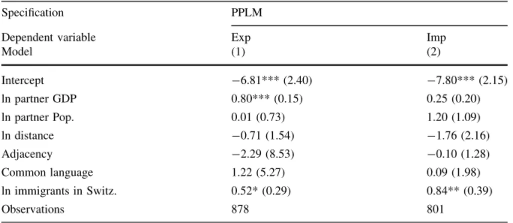 Table 5 Instrumental variable for immigrants in Switzerland
