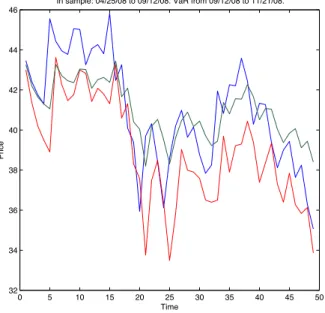 Figure 1: In Blue: The CAC40, In Red: Vine VaR Estimation, In Green: