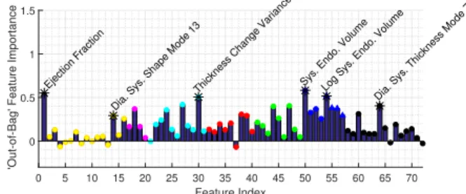 Fig. 6. Important feature selection by the RF method.