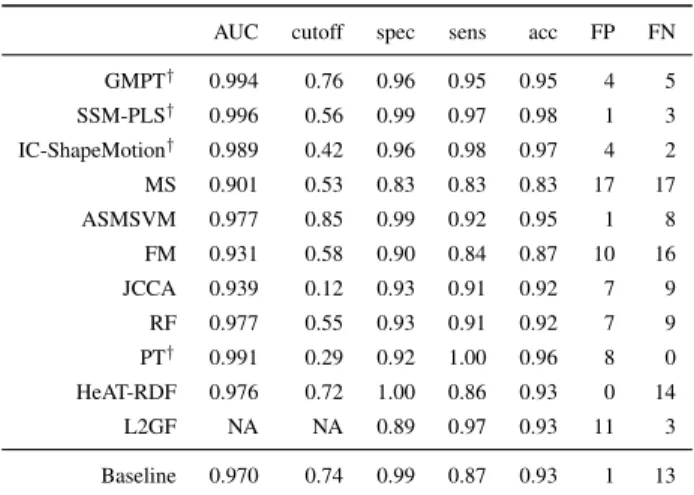 Table I shows the demographics, traditional risk factors (hypertension, history of smoking and diabetes) and cardiac functional parameters including end-diastolic volume (EDV), end-systolic volume (ESV), LV mass (LVM) and ejection fraction (EF) of both dat