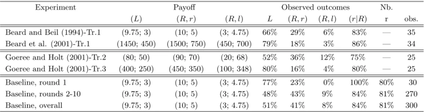 Table 2: Summary of experimental evidence on Rosenthal’s game