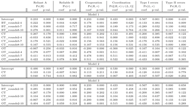 Table 4: Statistical support to Table 3