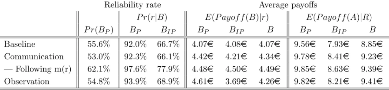 Table 9: Average payoffs from the use of dominant strategies
