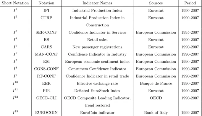 Table 1: Summary of the thirteen economic indicators of Euro area used in the eight GDP bridge equations.