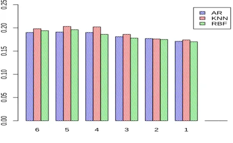 Figure 1: Evolution of RMSEs for the mean of the 8 forecasts according to the forecasting methods for monthly variables.
