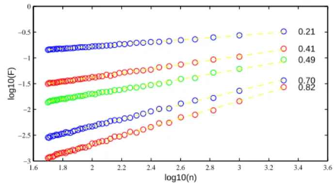 Fig. 2. Results of the DFA method applied to a path of a discretized FGN for different values of H = (0.2, 0.4, 0.5, 0.7, 0.8) (also with N = 10000)