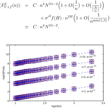 Fig. 3. Relation between log F Y +f (n i ) and log n i in the case of a power law trend (N = 10000, H = 0.2 (¤), H = 0.4 (°), H = 0.5 (♦), H = 0.7 (∗) and H = 0.8 (·))