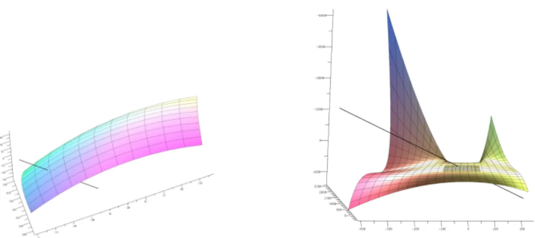 Figure 1: Degenerate case in pencil reduction. A bi-cubic B´ezier patch defined on a unit domain (left) and its supporting surface plotted with domain [−2, 2] × [−3.5, 3] (right, zoomed out)