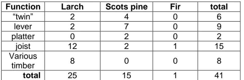 Table 1: Species and function of the sampled wood pieces. 