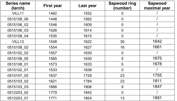 Table 3: Larches dating details and sapwood maximal estimated year (confidence level 95%)