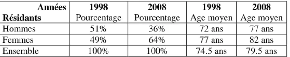 Tableau n°5 : Vieillissement de la population des résidants  Age des résidants  1994  2003 