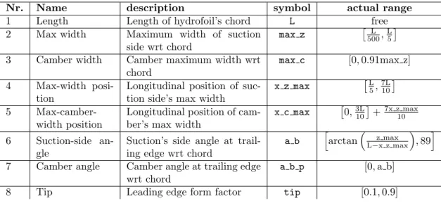 Table 1: Parameters’ definition