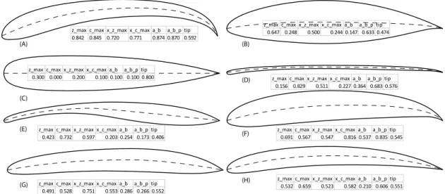 Figure 6: Approximation of a NACA-4412 profile using the parametric model. Max. deviation 0.1% of chord length