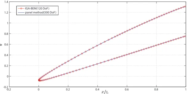 Figure 2: Potential distribution around a NACA-4412 profile at 5 deg. angle of attack and comparison with low-order panel method (L denotes the chord length).