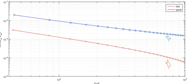 Figure 4: Error of the circulation µ w around a NACA-4412 hydrofoil wrt DoF