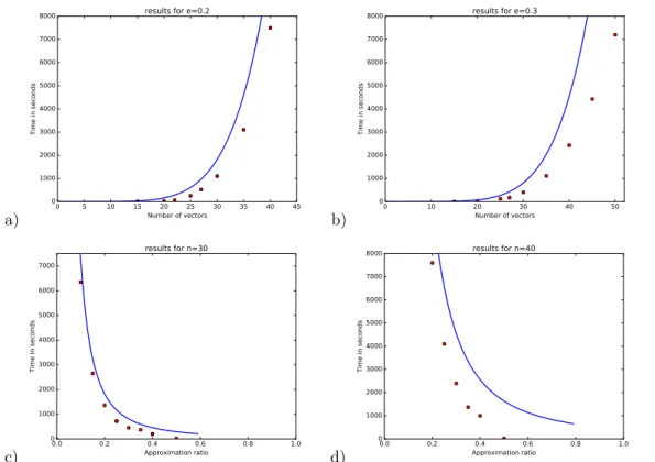Figure 5: Experimental results for 2D-SS-approx: a) = 0.2 and b)=0.30, c)n = 30 and d)n = 40