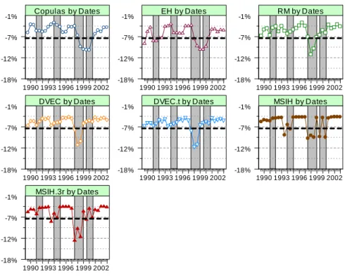 Figure 2 Evolution of the dynamic ES for the portfolio P 1 .  1990 1993 1996 1999 2002 1990 1993 1996 1999 2002 1990 1993 1996 1999 2002 1990 1993 1996 1999 2002 1990 1993 1996 1999 2002 1990 1993 1996 1999 2002 1990 1993 1996 1999 2002-18%-12%-7%-1% -18%-