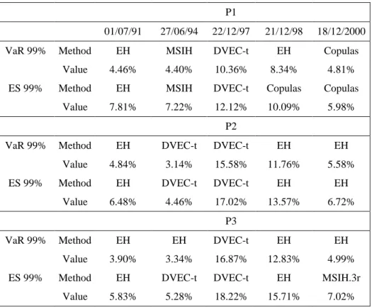Table 4 Maximum absolute values of the VaR and ES measure at 99% 