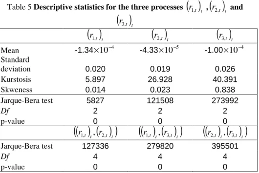 Table 5 Descriptive statistics for the three processes  ( ) r 1 , t t  , ( ) r 2 , t t  and 