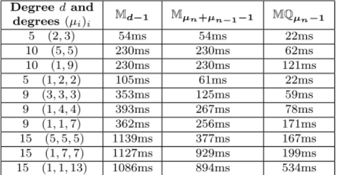 Table 3: Average time over a hundred random points for testing if a point belongs to the curve.