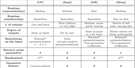 Table 1: Comparison of the different features of implicitization algorithms