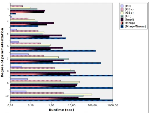 Figure 2: Timing (sec) of various algorithms on random space curves: (CF) implements Alg