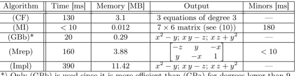 Table 2: Comparison of the different algorithms on the twisted cubic (Example 2)