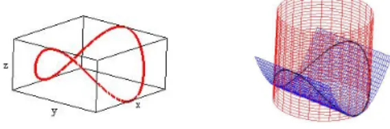 Figure 1: Left: The space curve of Example 3. Right: The two implicit surfaces defining the curve.