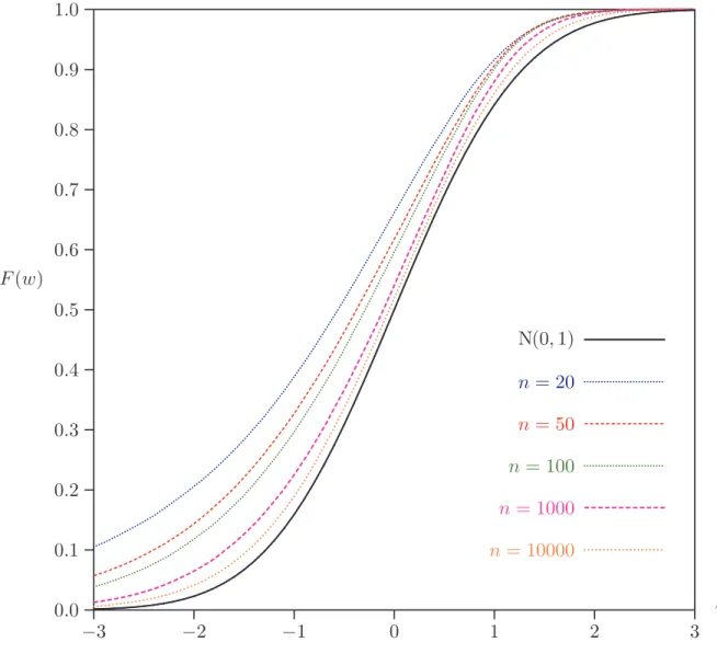 Figure 1. CDFs of the W statistic