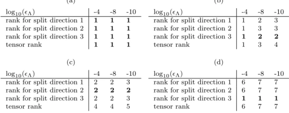 Table 1 shows the rank values that are needed to approximate the Jacobian determi- determi-nant for varying accuracy  Λ , using the three different split directions
