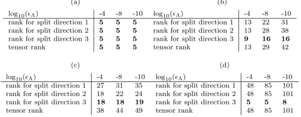 Table 2: The total ranks needed to approximate the matrix-valued function K with varying accuracy.