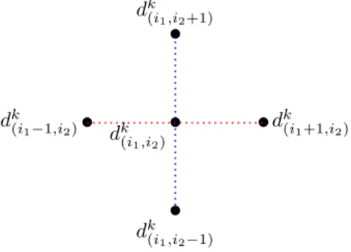 Figure 3: Visualization of the neighborhood N (i) for i ∼ (i 1 , i 2 ).
