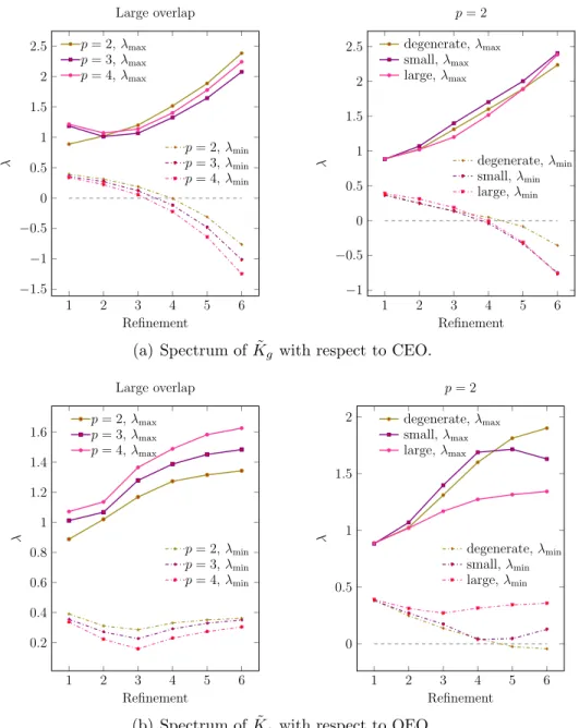 Figure 5: Minimal and maximal eigenvalues for different degree (left) and different overlap size (right) for the domains in Figure 4, using CEO (top) and QEO (bottom).