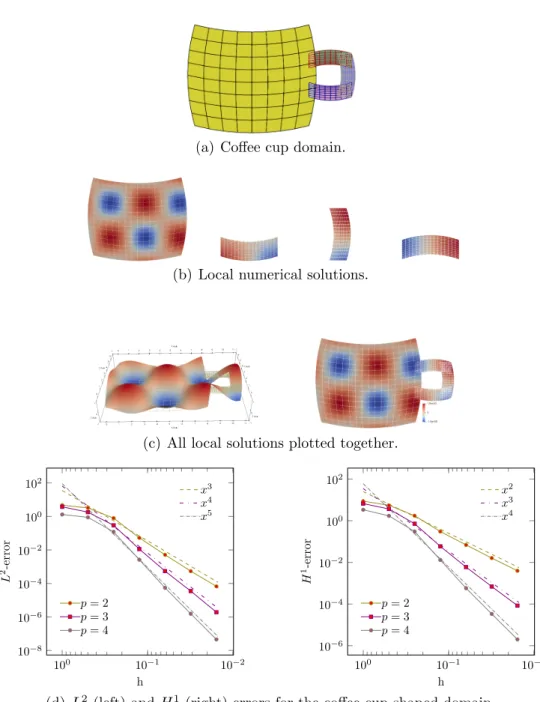 Figure 9: Numerical results related to solving the Poisson problem on the coffee cup shaped domain.