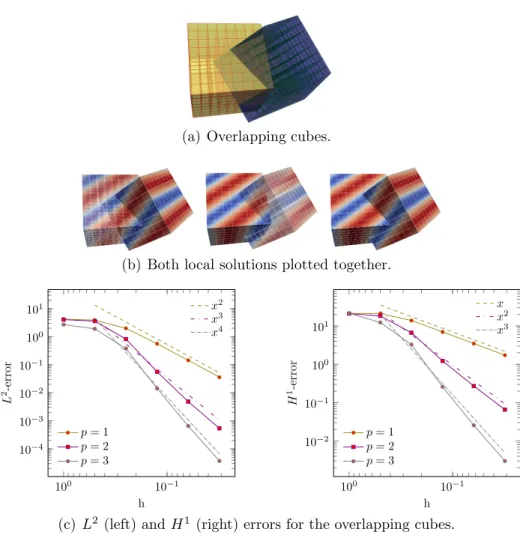 Figure 10: Numerical results related to solving the Poisson problem on the overlapping cubes.