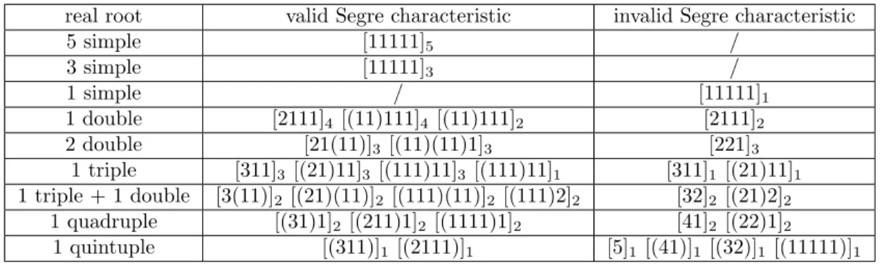 Table 2: The first column indicates the multiplicity of the real roots of the characteristic polynomial, the second and the third column are the corresponding Segre characteristic.