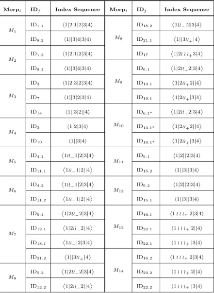 Table 3: Classifications of non-equivalent morphologies of Darboux cyclides. The second and fifth columns show the case IDs from the upper-left corner of the fourth columns in Table 5–7