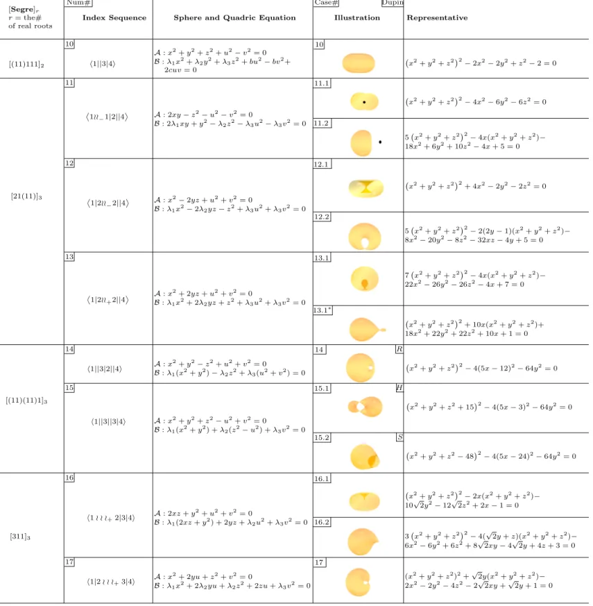Table 6: Enumeration of the morphologies of Darboux cyclides