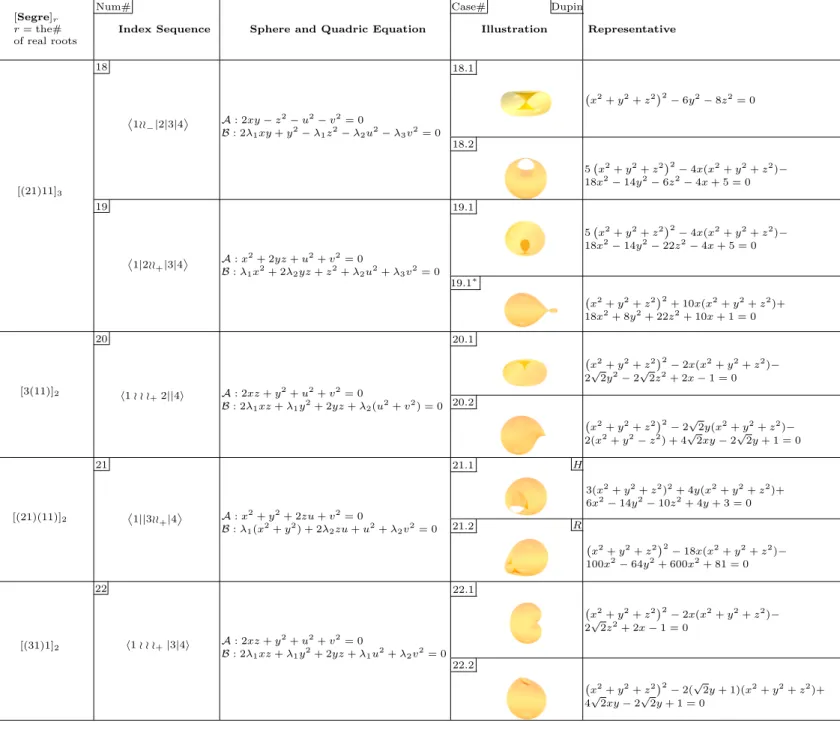 Table 7: Enumeration of the morphologies of Darboux cyclides