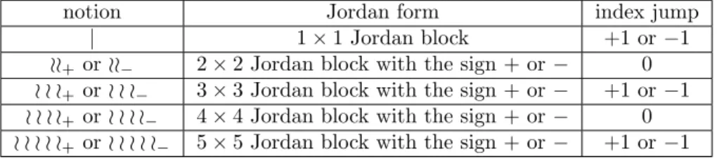 Table 1: The notions (the first column) represent a real root in place of ↑, depending on the size and sign of Jordan block (the second column) associated to the corresponding eigenvalue of A −1 B