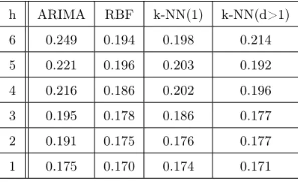 Table 2: RMSE for the estimated mean quarterly GDP, using AR, k-NN (d = 1 and d > 1), and RBF predictions for the monthly indicators.