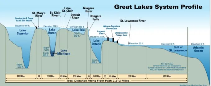 Figure 9.2 – Profil du système des Grands Lacs laurentiens. Source : Michigan Sea Grant/Ohio Division of Natural Resources 