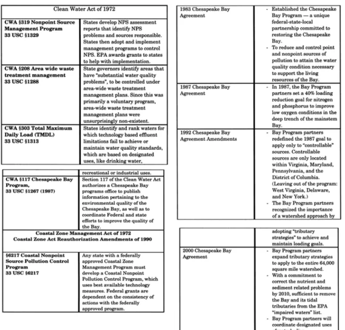 Tableau 9.6 – Les accords régionaux et l’articulation juridique et institutionnelle entre niveau fédéral (à gauche) et niveau  régional (à droite) dans la lutte contre l’eutrophisation en baie de Chesapeake (Etats-Unis) Source : Aukerman, 2004