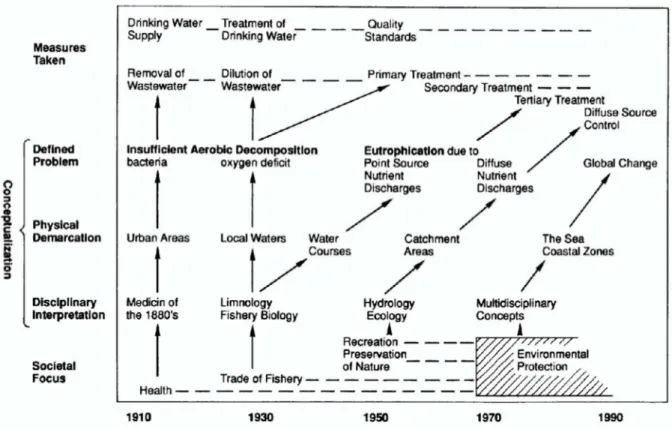 Figure 9.10 : Focales sociétales, conceptualisation des problèmes de pollution de l’eau et mesures d’abattement prises entre  1910 et 1990 en Suède