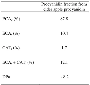 Table 1. Proportion of constitutive catechin units and average degree of polymerization (DPn) from  cider apple purified fraction