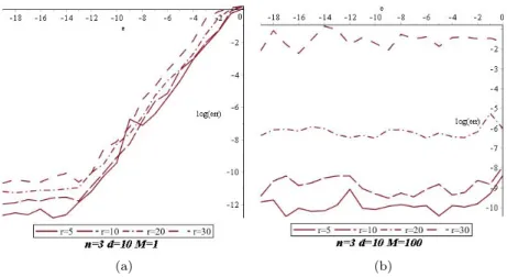 Figure 1: The influence of the amplitude of the frequencies on the maximum error.