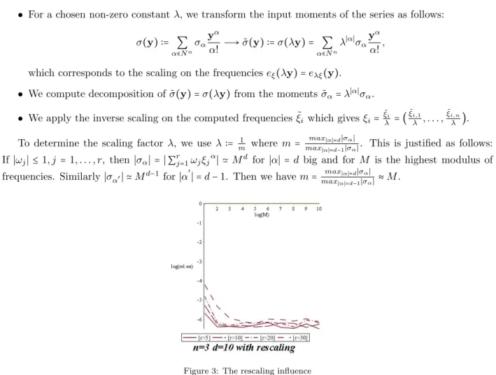Figure 3: The rescaling influence