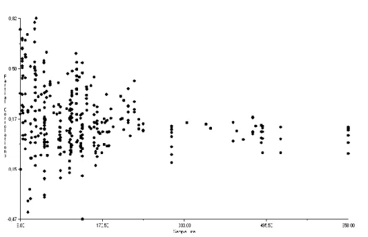 Figure  3  presents  a  funnel  graph  showing  the  relationship  between  the  partial  correlations and sample  size for the  full dataset  (these are the 372 observations from  the 82  studies) 5 
